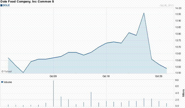Dole Stock Chart