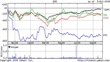 Chart for Dover Motorsports Inc. (DVD)