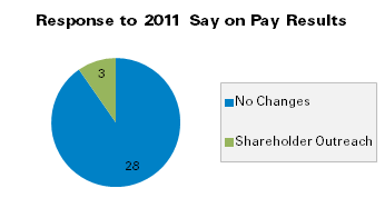 Response to 2011 Say on Pay Results