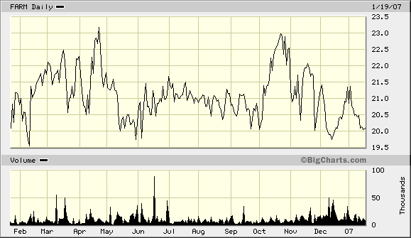 FARM 1-yr chart