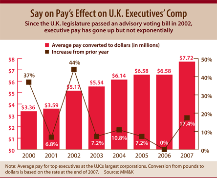 Say on Pay in the U.K.