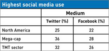 Description: Highest social media use