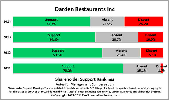 Shareholder Support Rankings: Darden Restaurants 2011-2014