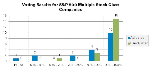 Voting Results for S&P 500 Multiple Stock Class Companies