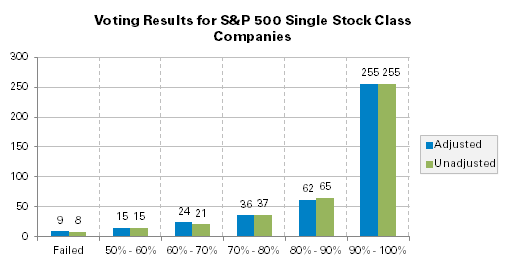 Voting Results for S&P Single Stock Class Companies